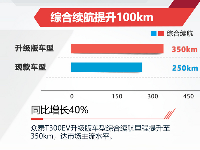 眾泰新款T300純電SUV四季度開賣 續航提升40-圖1