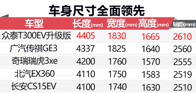 眾泰新款T300純電SUV四季度開賣 續航提升40-圖1