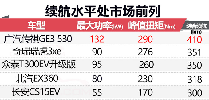 眾泰新款T300純電SUV四季度開賣 續航提升40-圖2