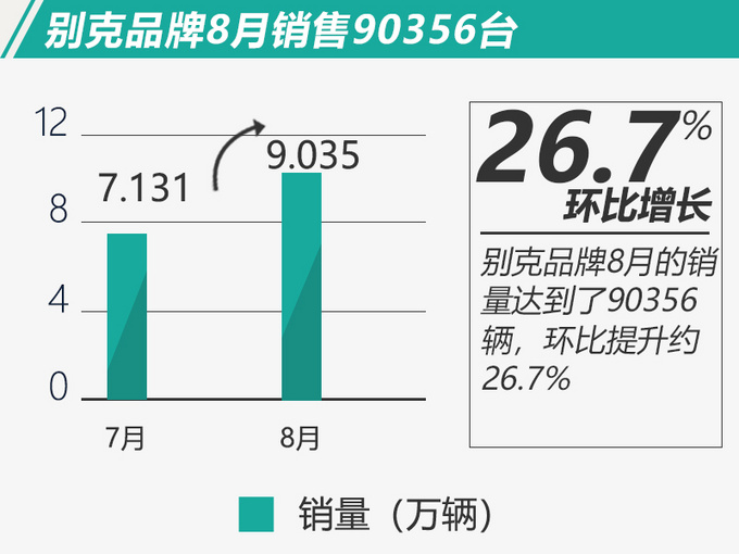憑產(chǎn)品實力說話 別克銷量提前進入攀升階段-圖2