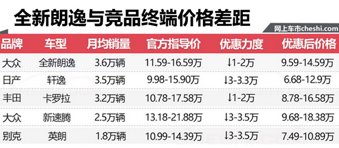 新一代朗逸銷量僅占車系4成 經銷商:優惠將加大-圖3
