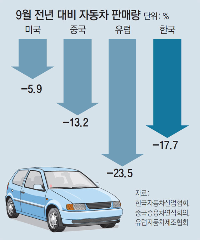 汽車3大市場冷卻 業界第3季度御寧波沖擊