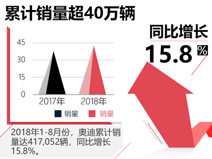 奧迪前8月銷量增16 A4L突破10萬-年內再推2新車-圖1