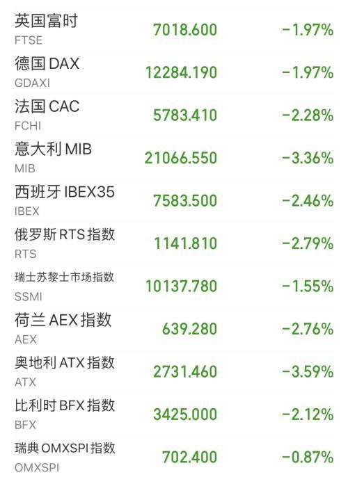 歐美市場“跌瘋了”！美股迫近熊市，歐洲遭“三殺”！全因英國一個操作？