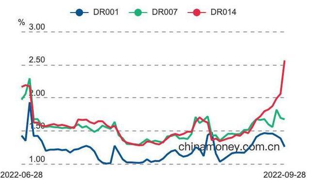9月凈融資創新高