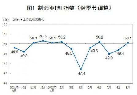 國家統計局：中國9月制造業PMI為50.1%，比上月上升0.7個百分點