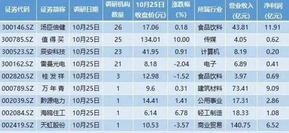 三季報行情來臨，17家公司業(yè)績將亮相；近百家公司預告搶先看， 六成預增，次新股密集上榜