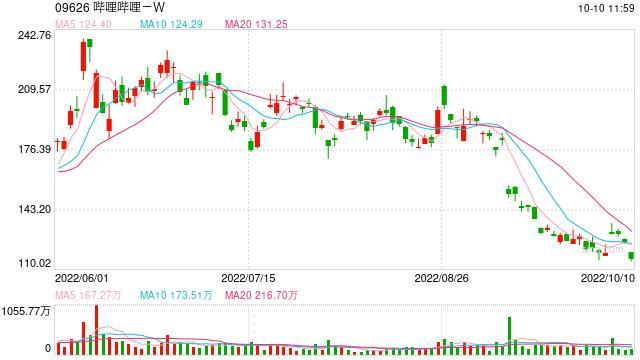 B站將納入港股通？滬深交易所：密切關(guān)注，符合條件將納入