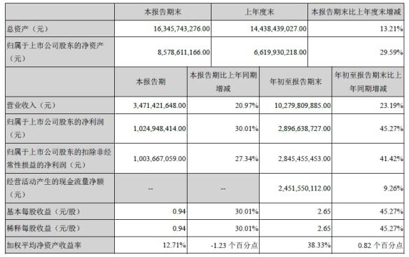 邁瑞醫療：預計第三季度凈利同比增20%