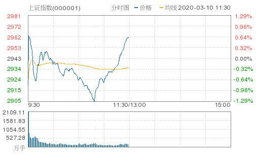 A股三大指數翻紅創指漲逾2% 半導體板塊走強