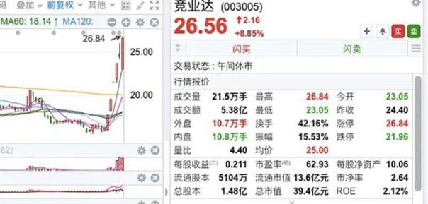 半導體板塊反彈！信創概念走高，最牛個股6天5板！騰訊股價跌破250港元，嗶哩嗶哩又新低