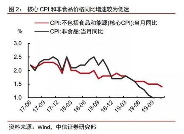 中信證券：年內CPI或難有破3壓力 后續PPI環比或將開始企穩回升
