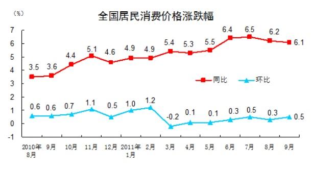 英國(guó)9月CPI同比上漲10.1%