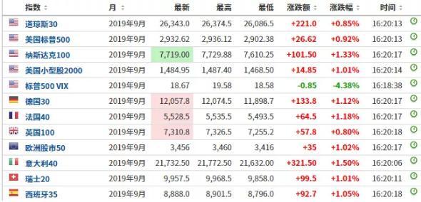 三大利好引爆！中國資產全線拉升，4萬億巨頭重磅押注！