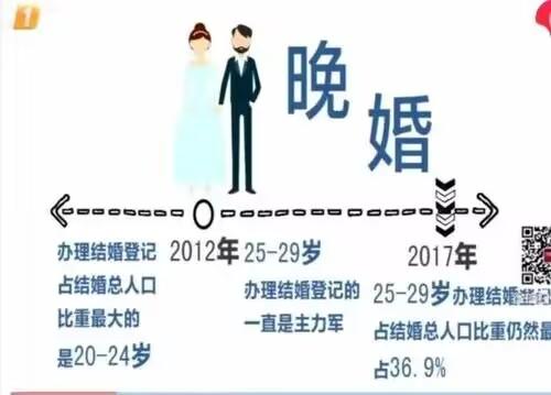 多地姐弟戀比例超過同齡結婚比例