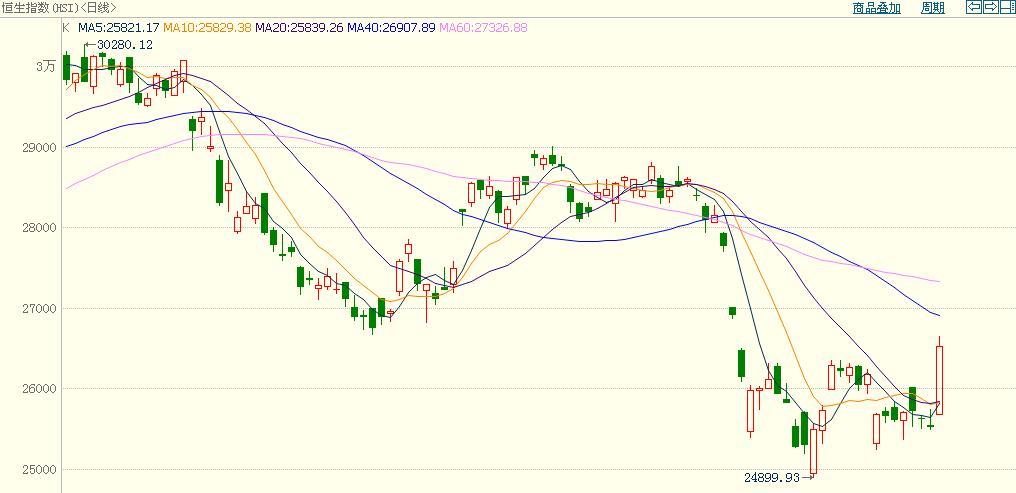 香港恒生指數創2011年10月底以來最大單周漲幅