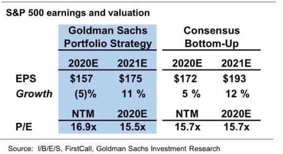 華爾街大空頭繼續看好美股短期行情，標普500或將沖擊4300點