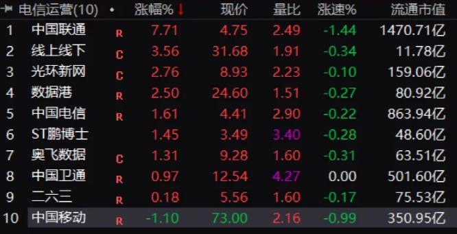 暴跌75%！20倍大牛股怎么了？這類A股利好來了，12股漲停！