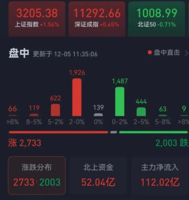 滬指沖上3200點，中字頭太火爆！一則傳聞帶崩兩大熱門板塊？