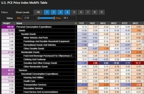 美國通脹的確回落，但有隱憂：商品價格跌了服務還漲，薪資通脹不容小視