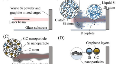 慶應義塾大學研究用于電池的環保納米粒子