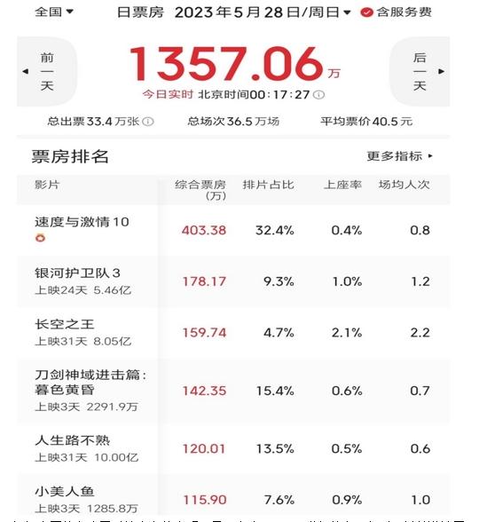 喜劇片《人生路不熟》票房逆襲，突破10億大關(guān)，年度票房榜第四