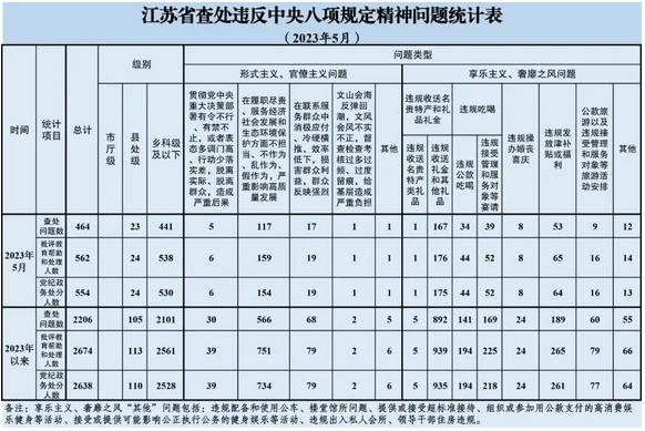 江蘇省2023年5月查處464起違反中央八項(xiàng)規(guī)定精神問(wèn)題