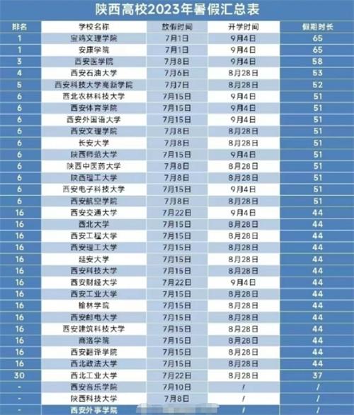 2023陜西高校暑假放假時間揭曉！平均假期長達48天