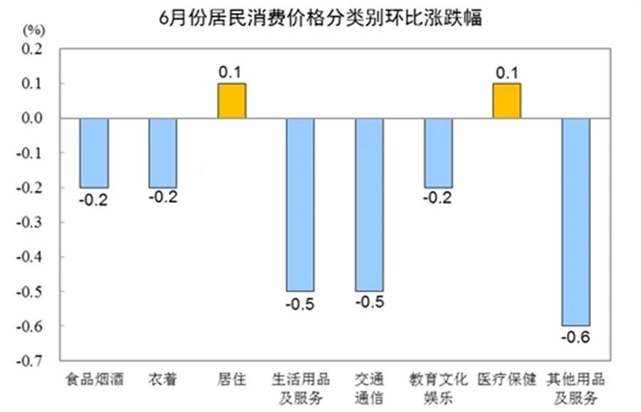 6月CPI數據發布：同比穩定，環比微降0.2%
